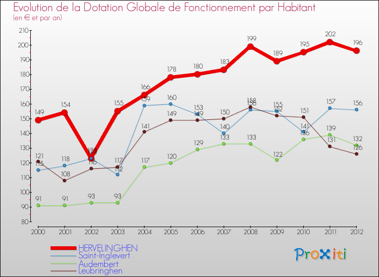 Evolution et montant de la dotation globale de fonctionnement par Habitant pour HERVELINGHEN et les communes proches Comparaison des dotations globales de fonctionnement par habitant pour HERVELINGHEN et les communes voisines