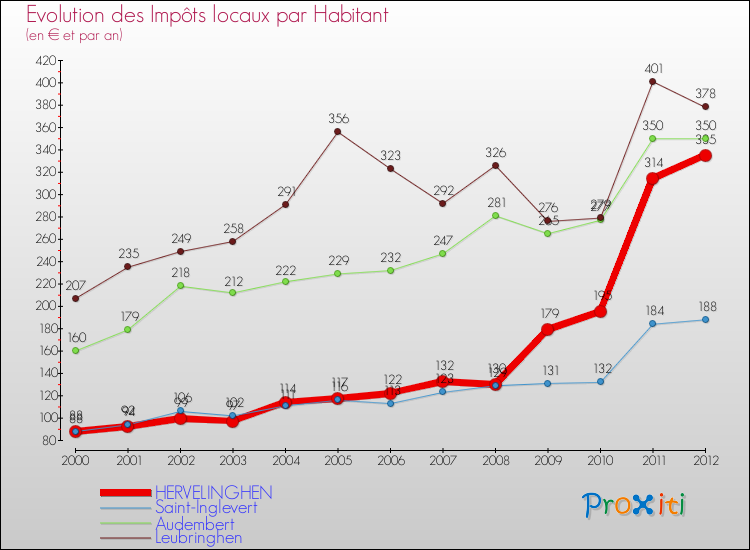 Evolution et montant des impôts locaux par Habitant pour HERVELINGHEN et les communes proches Comparaison des impôts locaux par habitant pour HERVELINGHEN et les communes voisines