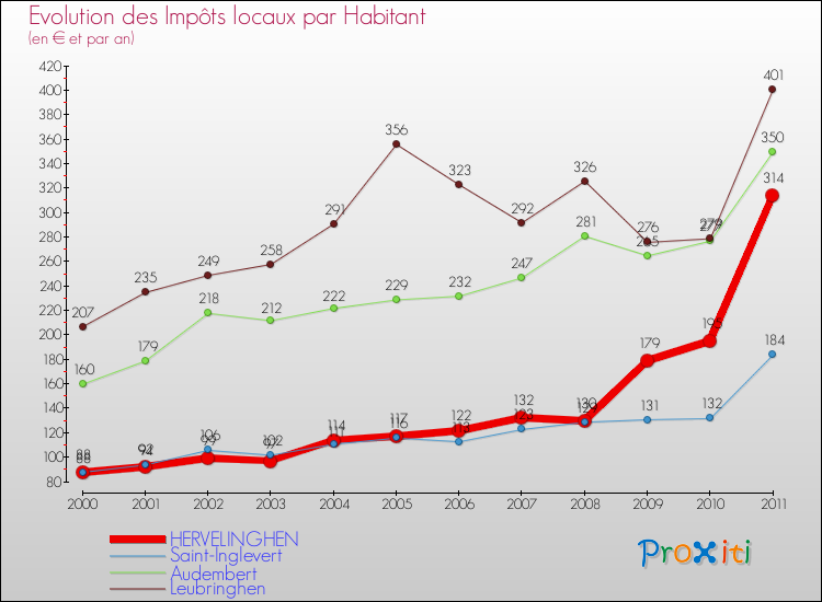 Evolution et montant des impôts locaux par Habitant pour HERVELINGHEN et les communes proches Comparaison des impôts locaux par habitant pour HERVELINGHEN et les communes voisines