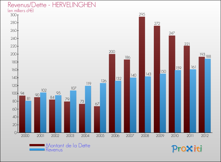 Evolution comparée de la dette et des revenus pour la commune de HERVELINGHEN de 2000 à 2012 Comparaison de la dette et des revenus pour HERVELINGHEN de 2000 à 2012