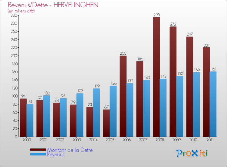 Evolution comparée de la dette et des revenus pour la commune de HERVELINGHEN de 2000 à 2011 Comparaison de la dette et des revenus pour HERVELINGHEN de 2000 à 2011