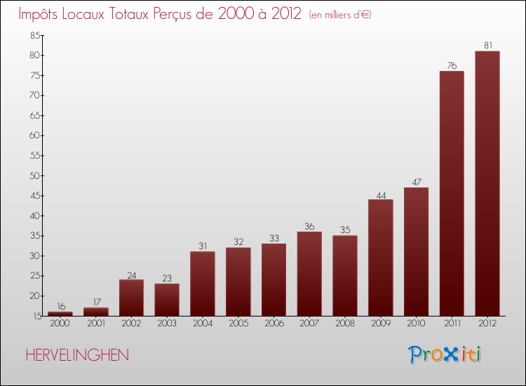 Evolution des Impôts Locaux pour la commune de HERVELINGHEN de 2000 à 2012 Evolution des Impôts Locaux pour HERVELINGHEN de 2000 à 2012