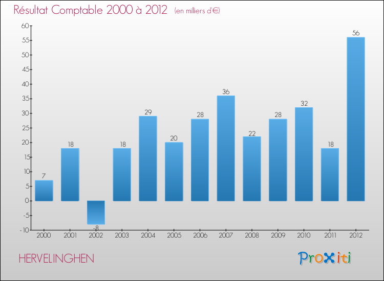 Evolution du résultat comptable pour la commune de HERVELINGHEN de 2000 à 2012 Evolution du résultat comptable pour HERVELINGHEN de 2000 à 2012