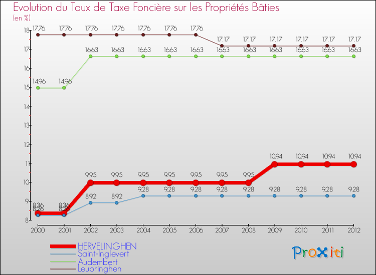 Evolution du taux de la taxe foncière sur le bati pour HERVELINGHEN et les communes proches de 2000 à 2012 Comparaison des taux de taxe foncière sur le bati pour HERVELINGHEN et les communes voisines de 2000 à 2012