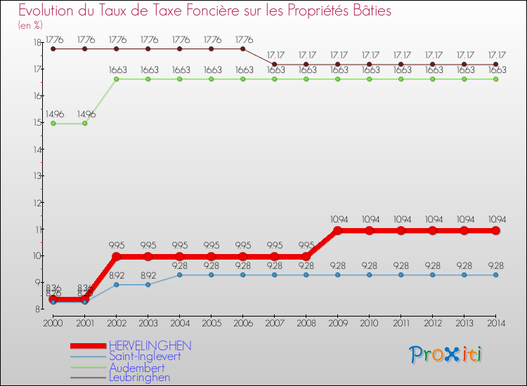 Evolution du taux de la taxe foncière sur le bati pour HERVELINGHEN et les communes proches de 2000 à 2014 Comparaison des taux de taxe foncière sur le bati pour HERVELINGHEN et les communes voisines de 2000 à 2014