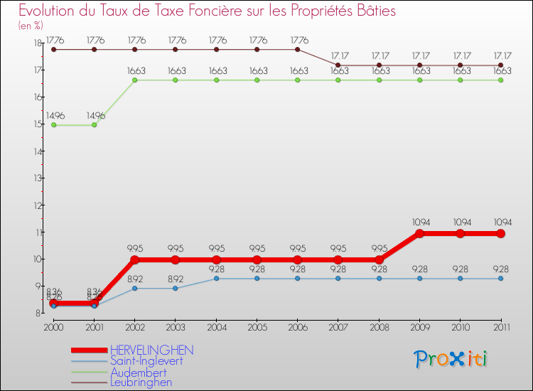 Evolution du taux de la taxe foncière sur le bati pour HERVELINGHEN et les communes proches Comparaison des taux de taxe foncière sur le bati pour HERVELINGHEN et les communes voisines