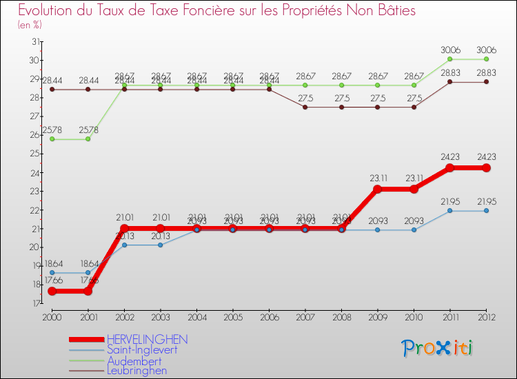 Evolution du taux de la taxe foncière sur les immeubles et terrains non batis pour HERVELINGHEN et les communes proches de 2000 à 2012 Comparaison des taux de la taxe foncière sur les immeubles et terrains non batis pour HERVELINGHEN et les communes voisines de 2000 à 2012