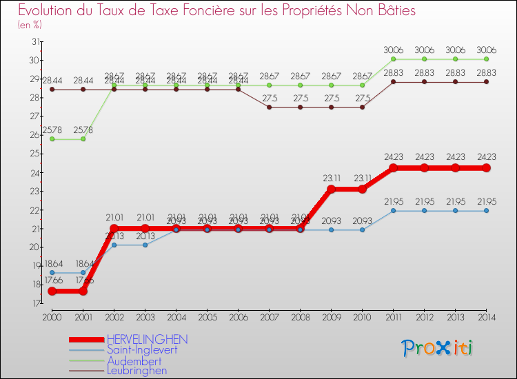 Evolution du taux de la taxe foncière sur les immeubles et terrains non batis pour HERVELINGHEN et les communes proches de 2000 à 2014 Comparaison des taux de la taxe foncière sur les immeubles et terrains non batis pour HERVELINGHEN et les communes voisines de 2000 à 2014