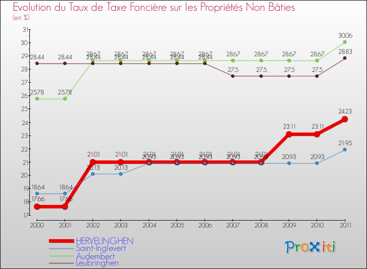 Evolution du taux de la taxe foncière sur les immeubles et terrains non batis pour HERVELINGHEN et les communes proches Comparaison des taux de la taxe foncière sur les immeubles et terrains non batis pour HERVELINGHEN et les communes voisines