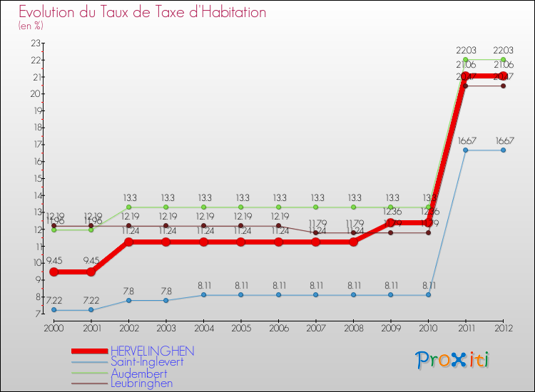 Evolution du taux de la taxe d'habitation pour HERVELINGHEN et les communes proches Comparaison des taux de la taxe d'habitation pour HERVELINGHEN et les communes voisines