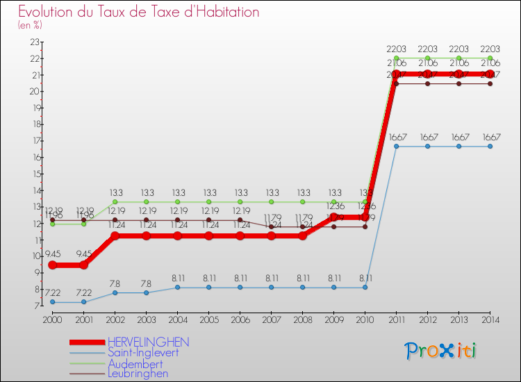 Evolution du taux de la taxe d'habitation pour HERVELINGHEN et les communes proches de 2000 à 2014 Comparaison des taux de la taxe d'habitation pour HERVELINGHEN et les communes voisines de 2000 à 2014