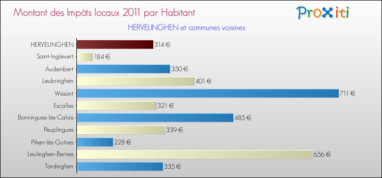 Montant des impôts locaux par Habitant pour HERVELINGHEN et les communes proches Comparaison des impôts locaux par habitant pour HERVELINGHEN et les communes voisines