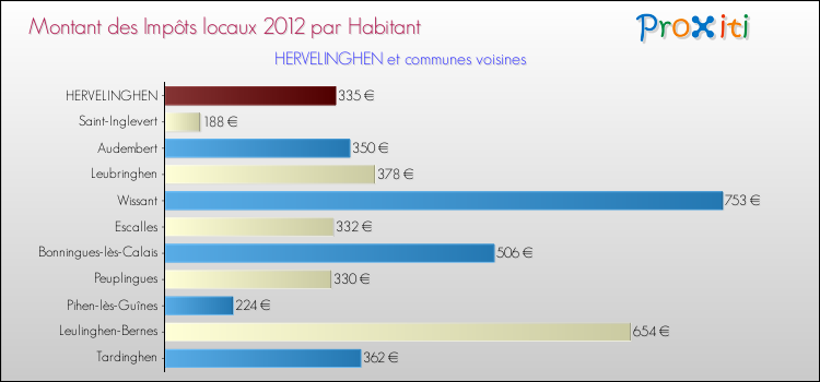 Montant des impôts locaux par Habitant pour HERVELINGHEN et les communes proches Comparaison des impôts locaux par habitant pour HERVELINGHEN et les communes voisines