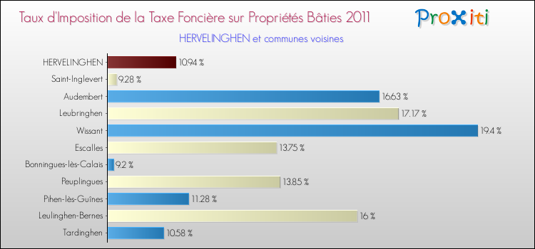 Taux d'imposition de la taxe foncière sur le bati 2011 pour HERVELINGHEN et les communes proches Comparaison des taux d'imposition de la taxe foncière sur le bati 2011 pour HERVELINGHEN et les communes voisines