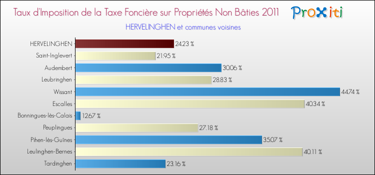 Taux d'imposition de la taxe foncière sur les immeubles et terrains non batis 2011 pour HERVELINGHEN et les communes proches Comparaison des taux d'imposition de la taxe foncière sur les immeubles et terrains non batis 2011 pour HERVELINGHEN et les communes voisines