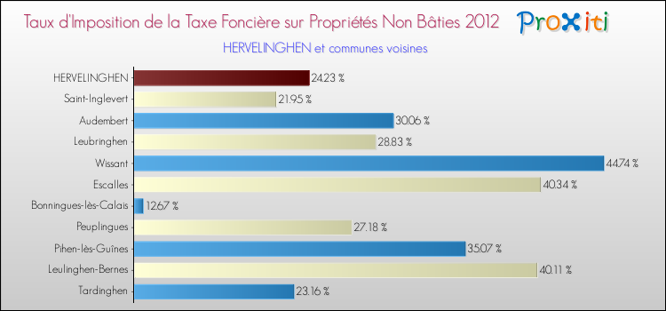 Taux d'imposition de la taxe foncière sur les immeubles et terrains non batis 2012 pour HERVELINGHEN et les communes proches Comparaison des taux d'imposition de la taxe foncière sur les immeubles et terrains non batis 2012 pour HERVELINGHEN et les communes voisines