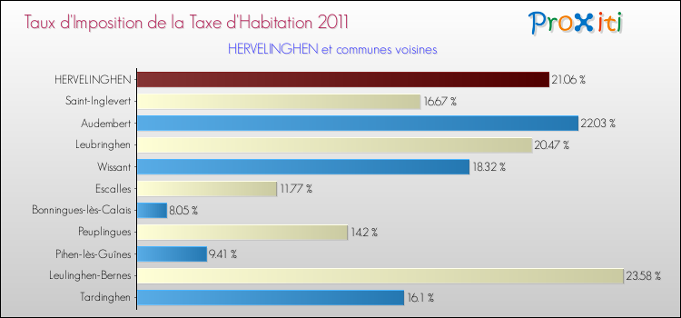Taux d'imposition de la taxe d'habitation 2011 pour HERVELINGHEN et les communes proches Comparaison des taux d'imposition de la taxe d'habitation 2011 pour HERVELINGHEN et les communes voisines