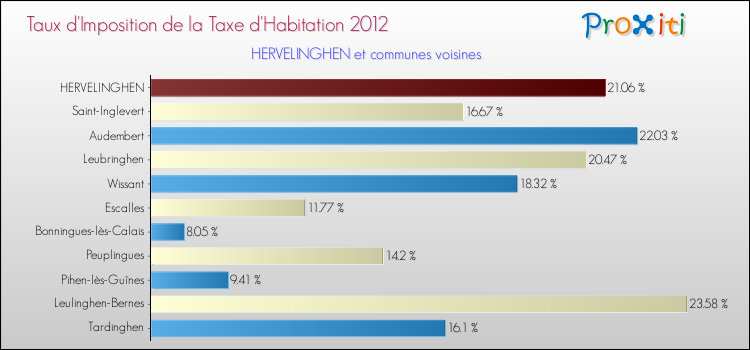 Taux d'imposition de la taxe d'habitation 2012 pour HERVELINGHEN et les communes proches Comparaison des taux d'imposition de la taxe d'habitation 2012 pour HERVELINGHEN et les communes voisines