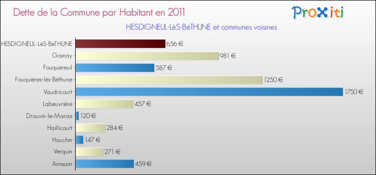 Dette par habitant de la commune en 2011 pour HESDIGNEUL-LèS-BéTHUNE et les communes proches Comparaison de la dette par habitant de la commune en 2011 pour HESDIGNEUL-LèS-BéTHUNE et les communes voisines
