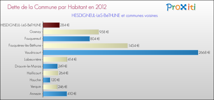 Dette par habitant de la commune en 2012 pour HESDIGNEUL-LèS-BéTHUNE et les communes proches Comparaison de la dette par habitant de la commune en 2012 pour HESDIGNEUL-LèS-BéTHUNE et les communes voisines