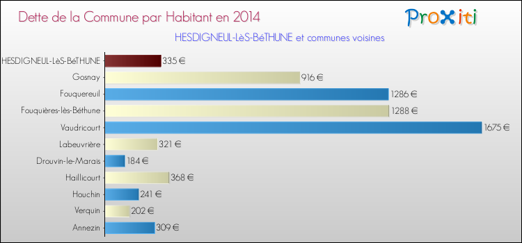 Dette par habitant de la commune en 2014 pour HESDIGNEUL-LèS-BéTHUNE et les communes proches Comparaison de la dette par habitant de la commune en 2014 pour HESDIGNEUL-LèS-BéTHUNE et les communes voisines
