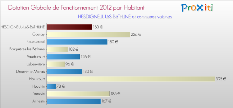 Montant des dotations globales de fonctionnement DGF par Habitant pour HESDIGNEUL-LèS-BéTHUNE et les communes proches Comparaison des des dotations globales de fonctionnement DGF par habitant pour HESDIGNEUL-LèS-BéTHUNE et les communes voisines