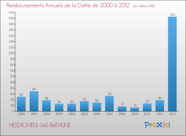 Evolution de l'annuité de la dette pour la commune de HESDIGNEUL-LèS-BéTHUNE de 2000 à 2012 Annuités de la dette pour HESDIGNEUL-LèS-BéTHUNE de 2000 à 2012