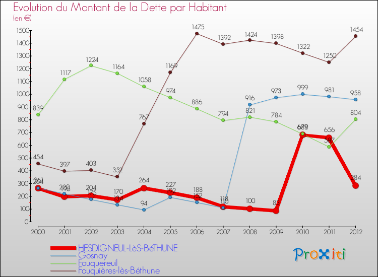 Evolution de la dette par habitant pour la commune de HESDIGNEUL-LèS-BéTHUNE et les communes proches de 2000 à 2012 Comparaison de la dette par habitant pour HESDIGNEUL-LèS-BéTHUNE et les communes voisines de 2000 à 2012
