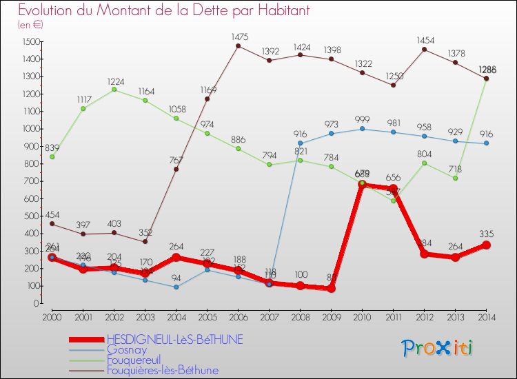 Evolution de la dette par habitant pour la commune de HESDIGNEUL-LèS-BéTHUNE et les communes proches de 2000 à 2014 Comparaison de la dette par habitant pour HESDIGNEUL-LèS-BéTHUNE et les communes voisines de 2000 à 2014