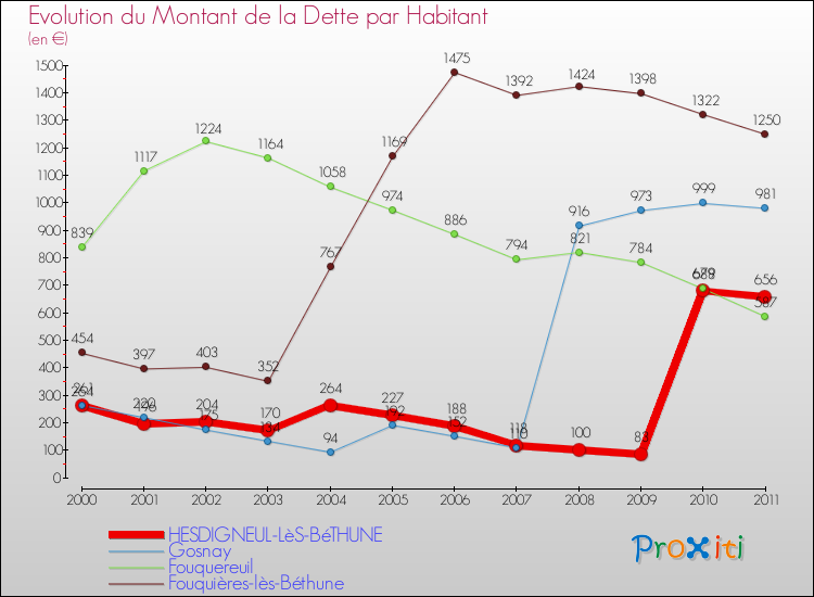 Evolution de la dette par habitant pour la commune de HESDIGNEUL-LèS-BéTHUNE et les communes proches Comparaison de la dette par habitant pour HESDIGNEUL-LèS-BéTHUNE et les communes voisines