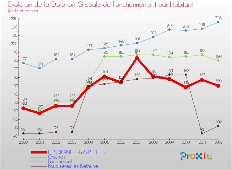 Evolution et montant de la dotation globale de fonctionnement par Habitant pour HESDIGNEUL-LèS-BéTHUNE et les communes proches Comparaison des dotations globales de fonctionnement par habitant pour HESDIGNEUL-LèS-BéTHUNE et les communes voisines