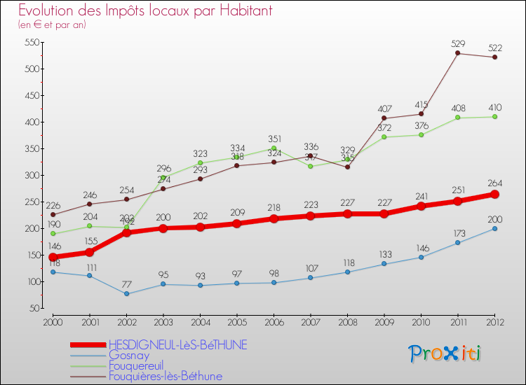 Evolution et montant des impôts locaux par Habitant pour HESDIGNEUL-LèS-BéTHUNE et les communes proches Comparaison des impôts locaux par habitant pour HESDIGNEUL-LèS-BéTHUNE et les communes voisines