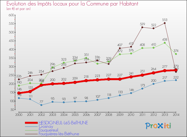 Evolution et montant des impôts locaux par Habitant pour HESDIGNEUL-LèS-BéTHUNE et les communes proches de 2000 à 2014 Comparaison des impôts locaux par habitant pour HESDIGNEUL-LèS-BéTHUNE et les communes voisines de 2000 à 2014