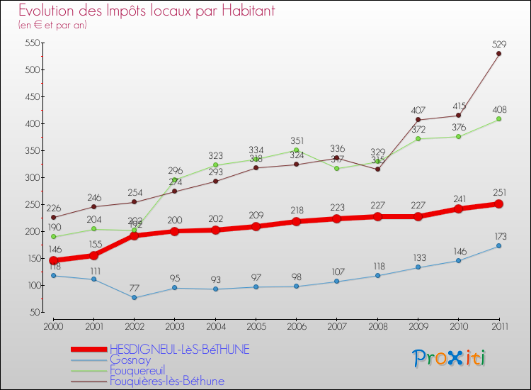 Evolution et montant des impôts locaux par Habitant pour HESDIGNEUL-LèS-BéTHUNE et les communes proches Comparaison des impôts locaux par habitant pour HESDIGNEUL-LèS-BéTHUNE et les communes voisines