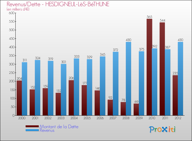 Evolution comparée de la dette et des revenus pour la commune de HESDIGNEUL-LèS-BéTHUNE de 2000 à 2012 Comparaison de la dette et des revenus pour HESDIGNEUL-LèS-BéTHUNE de 2000 à 2012