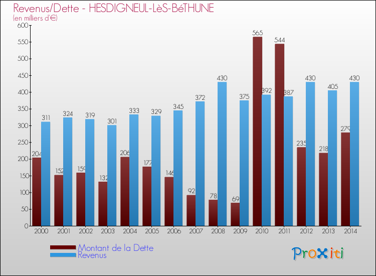 Evolution comparée de la dette et des revenus pour la commune de HESDIGNEUL-LèS-BéTHUNE de 2000 à 2014 Comparaison de la dette et des revenus pour HESDIGNEUL-LèS-BéTHUNE de 2000 à 2014