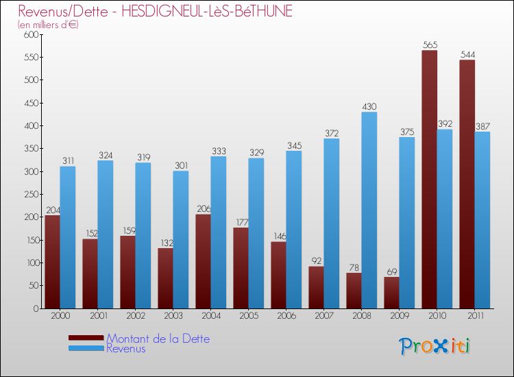 Evolution comparée de la dette et des revenus pour la commune de HESDIGNEUL-LèS-BéTHUNE de 2000 à 2011 Comparaison de la dette et des revenus pour HESDIGNEUL-LèS-BéTHUNE de 2000 à 2011