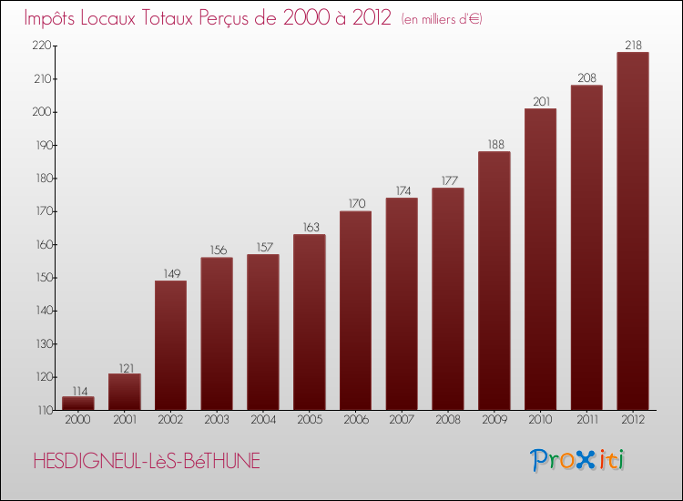Evolution des Impôts Locaux pour la commune de HESDIGNEUL-LèS-BéTHUNE de 2000 à 2012 Evolution des Impôts Locaux pour HESDIGNEUL-LèS-BéTHUNE de 2000 à 2012