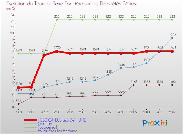 Evolution du taux de la taxe foncière sur le bati pour HESDIGNEUL-LèS-BéTHUNE et les communes proches de 2000 à 2012 Comparaison des taux de taxe foncière sur le bati pour HESDIGNEUL-LèS-BéTHUNE et les communes voisines de 2000 à 2012