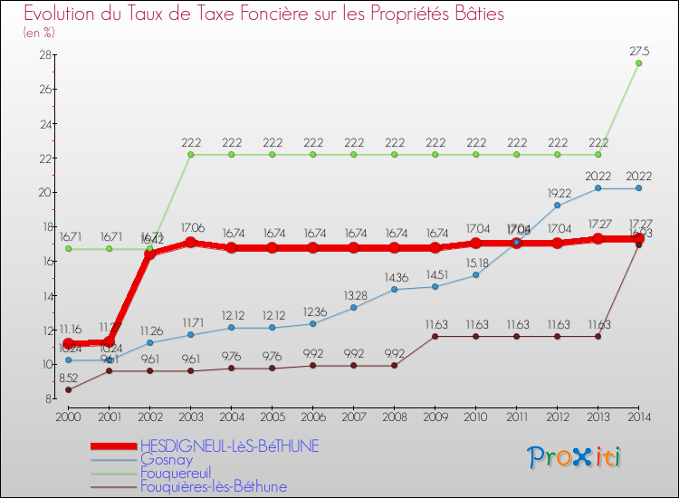 Evolution du taux de la taxe foncière sur le bati pour HESDIGNEUL-LèS-BéTHUNE et les communes proches de 2000 à 2014 Comparaison des taux de taxe foncière sur le bati pour HESDIGNEUL-LèS-BéTHUNE et les communes voisines de 2000 à 2014
