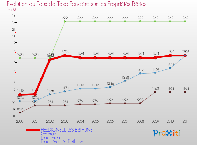 Evolution du taux de la taxe foncière sur le bati pour HESDIGNEUL-LèS-BéTHUNE et les communes proches Comparaison des taux de taxe foncière sur le bati pour HESDIGNEUL-LèS-BéTHUNE et les communes voisines
