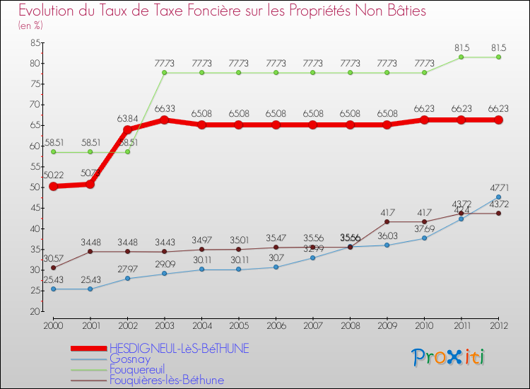 Evolution du taux de la taxe foncière sur les immeubles et terrains non batis pour HESDIGNEUL-LèS-BéTHUNE et les communes proches de 2000 à 2012 Comparaison des taux de la taxe foncière sur les immeubles et terrains non batis pour HESDIGNEUL-LèS-BéTHUNE et les communes voisines de 2000 à 2012