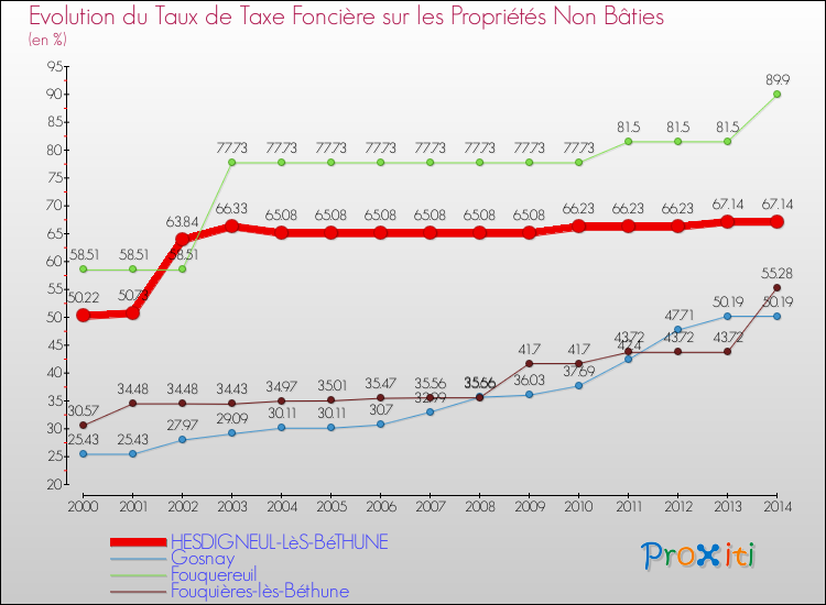 Evolution du taux de la taxe foncière sur les immeubles et terrains non batis pour HESDIGNEUL-LèS-BéTHUNE et les communes proches de 2000 à 2014 Comparaison des taux de la taxe foncière sur les immeubles et terrains non batis pour HESDIGNEUL-LèS-BéTHUNE et les communes voisines de 2000 à 2014