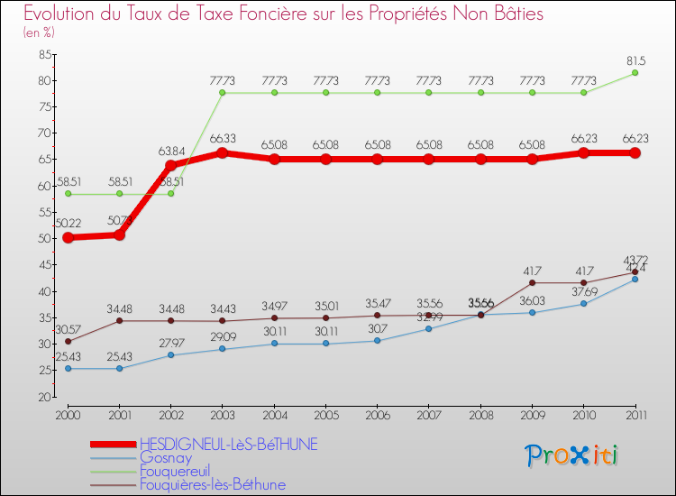 Evolution du taux de la taxe foncière sur les immeubles et terrains non batis pour HESDIGNEUL-LèS-BéTHUNE et les communes proches Comparaison des taux de la taxe foncière sur les immeubles et terrains non batis pour HESDIGNEUL-LèS-BéTHUNE et les communes voisines