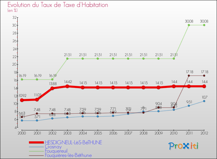 Evolution du taux de la taxe d'habitation pour HESDIGNEUL-LèS-BéTHUNE et les communes proches Comparaison des taux de la taxe d'habitation pour HESDIGNEUL-LèS-BéTHUNE et les communes voisines