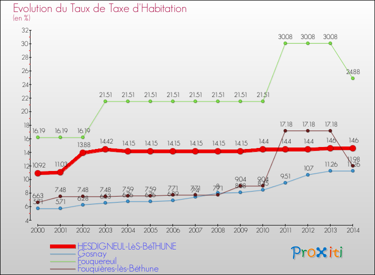 Evolution du taux de la taxe d'habitation pour HESDIGNEUL-LèS-BéTHUNE et les communes proches de 2000 à 2014 Comparaison des taux de la taxe d'habitation pour HESDIGNEUL-LèS-BéTHUNE et les communes voisines de 2000 à 2014