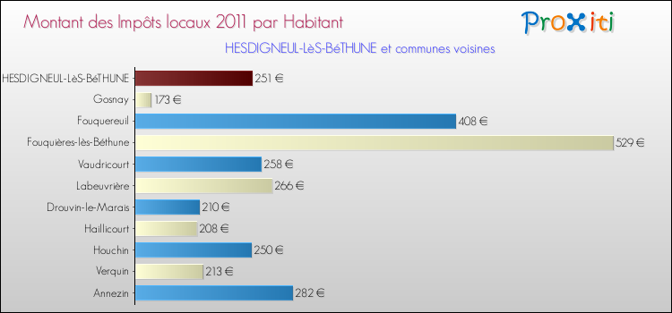 Montant des impôts locaux par Habitant pour HESDIGNEUL-LèS-BéTHUNE et les communes proches Comparaison des impôts locaux par habitant pour HESDIGNEUL-LèS-BéTHUNE et les communes voisines