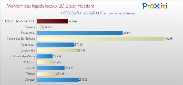 Montant des impôts locaux par Habitant pour HESDIGNEUL-LèS-BéTHUNE et les communes proches Comparaison des impôts locaux par habitant pour HESDIGNEUL-LèS-BéTHUNE et les communes voisines