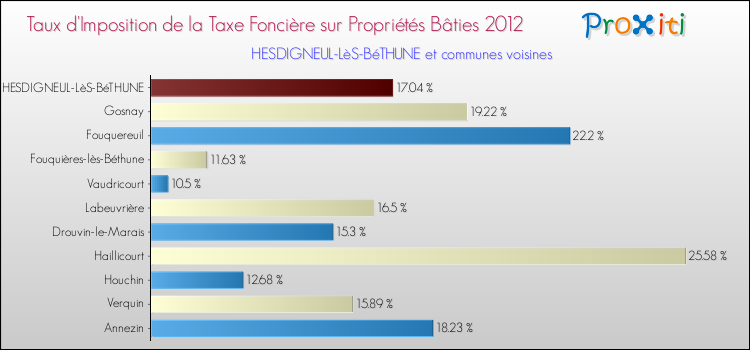 Taux d'imposition de la taxe foncière sur le bati 2012 pour HESDIGNEUL-LèS-BéTHUNE et les communes proches Comparaison des taux d'imposition de la taxe foncière sur le bati 2012 pour HESDIGNEUL-LèS-BéTHUNE et les communes voisines