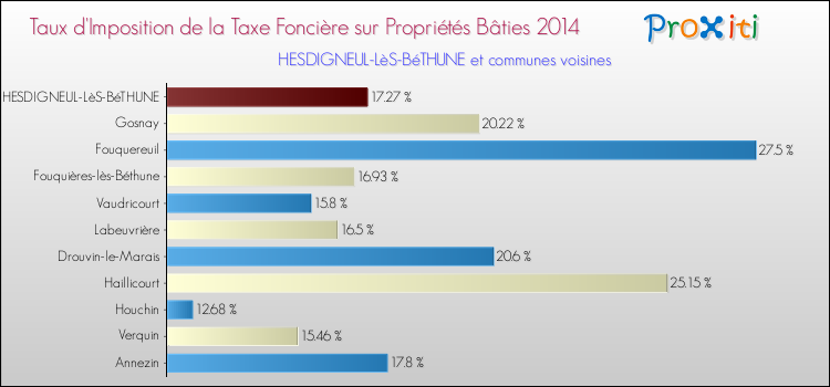 Taux d'imposition de la taxe foncière sur le bati 2014 pour HESDIGNEUL-LèS-BéTHUNE et les communes proches Comparaison des taux d'imposition de la taxe foncière sur le bati 2014 pour HESDIGNEUL-LèS-BéTHUNE et les communes voisines